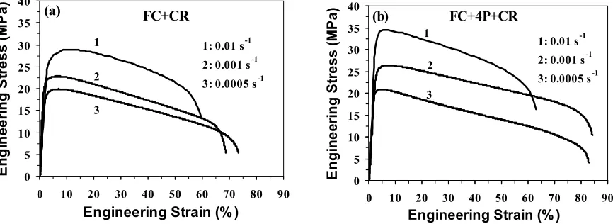 Fig. 3. Flow stress versus elongation to failure over a range of strain rates at 673 K for severe  plastic deformed samples: (a) FC+CR and (b) FC+4P+CR