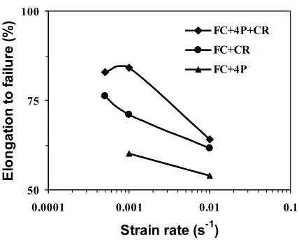 Fig. 4. The changes of elongations to failure against the strain rates. 