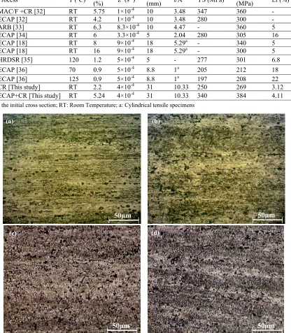 Table 3. A comparison of the maximum elongation of SPD-processed  AA6061-O (FC: Furnace Cooled) in high temperature