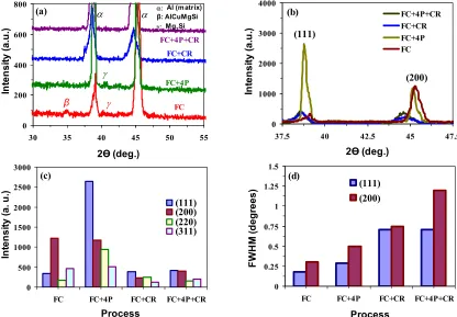 Fig. 8. (a) XRD pattern for the undeformed and deformed sample, (b) the peak position of two planes, (c) the peak intensity for the XRD experiments, (d) Peak width data (FWHM, full width half maximum)
