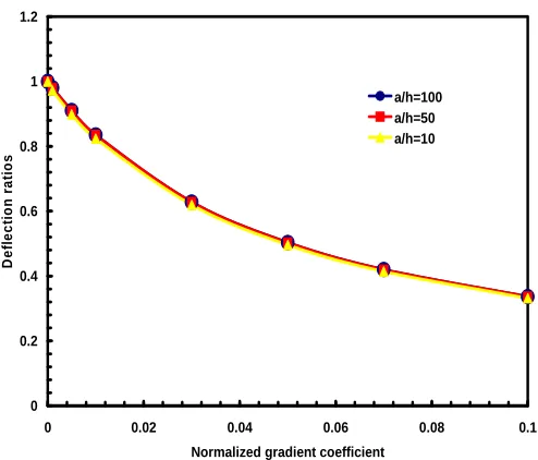 Fig. 2. Normalized central deflection of thin and moderately thick square nanoplate under sinusoidal loading