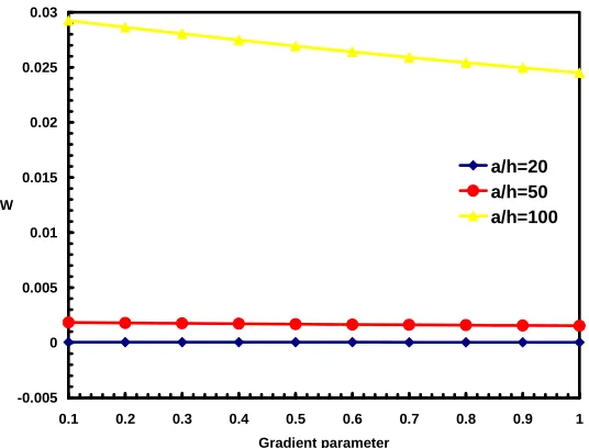 figure, it is found that in lower length to thickness ratios, the influences of gradient parameter may be 