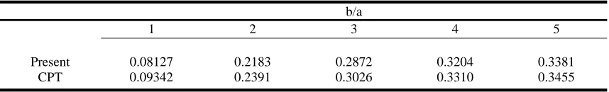 Fig. 1. Normalized central deflection of a square simply supported gradient elastic plate under a uniformly   distributed lateral load versus the normalized gradient coefficient