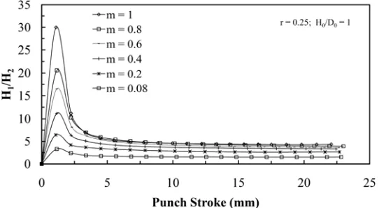 Table 1. The parameters used in FEA of DCE process 