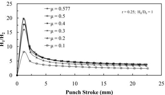Fig. 4. Variations of H1/H2 vs. punch stroke for various values of µ.