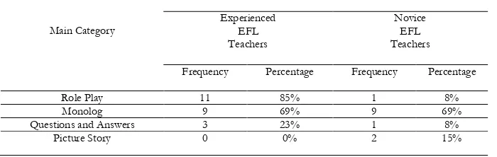 Table 6 Novice and Experienced EFL Teachers’ Scenario-Based Practices about Speaking Assessment Methods 