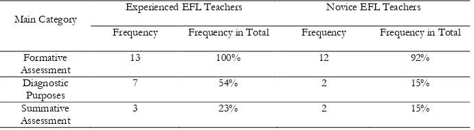 Table 1 Novice and Experienced EFL Teachers’ Knowledge of Speaking Assessment Purposes 