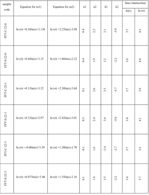 Table 1. Determine the "n" and "k" coefficients of strain-hardening equation for all  samples in Fig