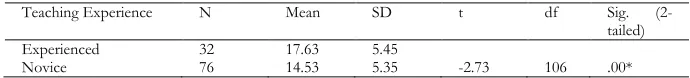 Table 5 Descriptive Statistics of BA Teachers at Different Teaching Contexts on LAK Test 