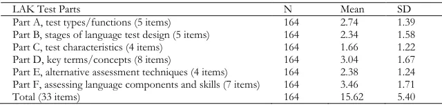 Table 3 Pearson Correlations between Different Parts of LAK Test  