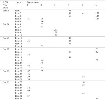 Table 4 Confirmatory Factor Analysis on LAK Test  