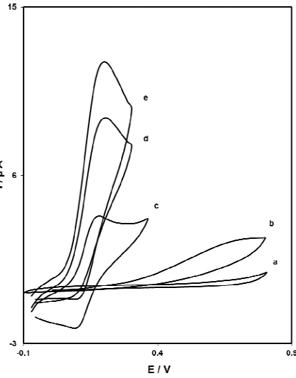 Fig.4. Nyquist plots of CPE (a) and  CTNPE (b) in a 0.1 M KCl solution containing the redox couples of 0.5 mM K4Fe(CN)6 and 0.5 mM K3Fe(CN)6 