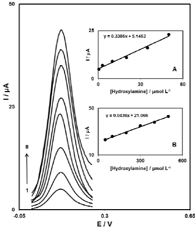 Fig. 6. DPVs of DC-CTPE in 0.1 M phosphate buffer solution (pH 7.0) containing different concentrations of hydroxylamine
