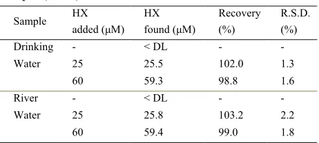 Table 2. Determination of hydroxylamine in water 