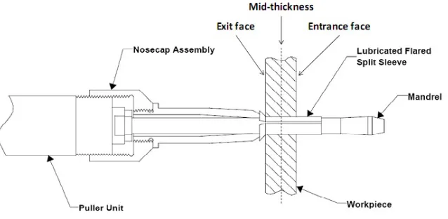 Fig. 1. FTI's split sleeve expansion process [2]. 