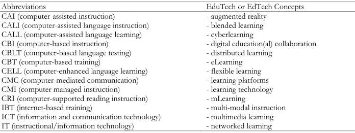 Table 1 Technology Terms and Concepts Use in Language/General Education 