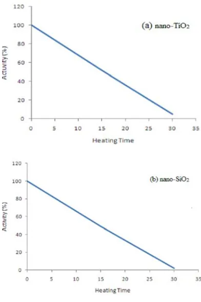 Fig. 6. Plot of lysozyme activity at various nano-TiO2 and nano-SiO2 concentrations at 308 K, pH 7.25