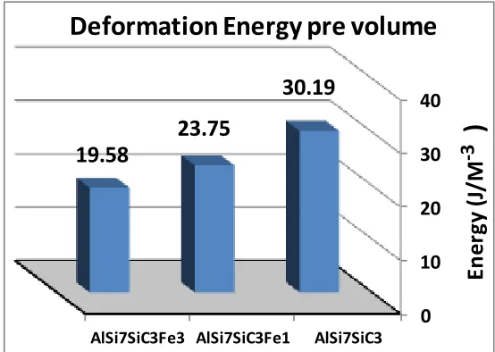 Fig. 9 illustrates the effect of Fe additive on the energy absorption capacity at a fixed strain rate