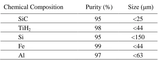 Table 1. Consume powders Characteristics  