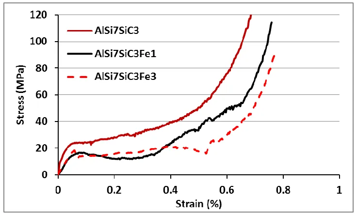 Fig. 7 shows the effect of Fe wt. % on stress-strain curves for the three composite metal foams during the compression test