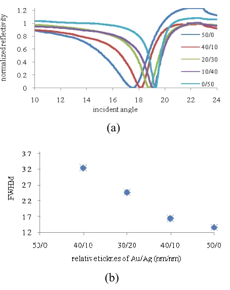 Table 1. Stability tests of Gold/Silver /glass composite layers with different Gold/Silver thicknesses 