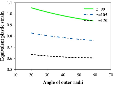 Fig. 1. Plastic strain versus the angle of outer radii (  ) for different intersecting angles ( )