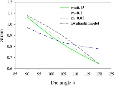 Fig. 3. Analytically and numerically evaluated strains for different friction factors