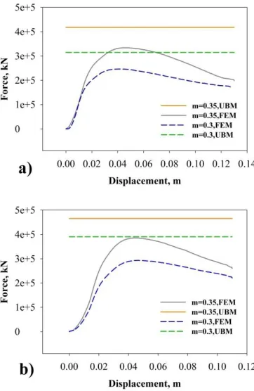 Fig 6. Force-displacement curve recorded by FEM and upper bound model (UBM) for a) Φ= 120º, b) Φ=90˚