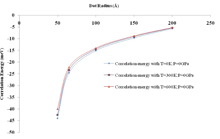 Fig. 1. Variation of correlation energy with different dot radius for different temperatures T=300 K and 600 K without the pressure when x=0.4 