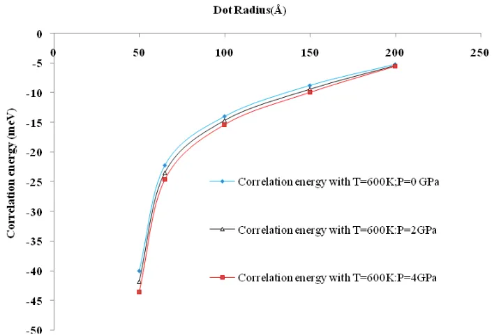 Fig. 2. Variation of correlation energy with different dot radius for the temperature T = 600 K with and without the pressure when x=0.4