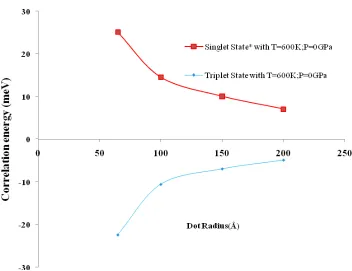 Fig. 3. Variation of correlation energy with different dot radius for the temperature T=600 K and P=0 GPa when x=0.3 (*Ref