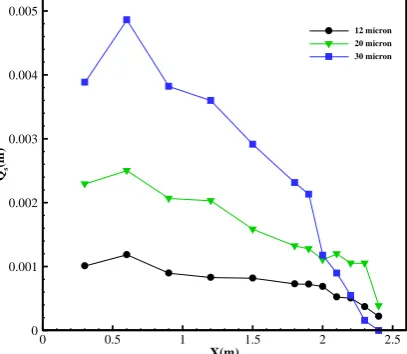 figure 4, the effect of particle diameter on the depositional behavior of the current, along the channel is investigated