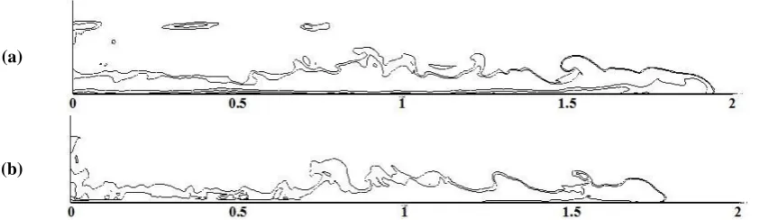 Figure 7. Concentration contours of gravity current containing particles with (a) 12μm and (b) 30μm diameters, with considering free-surface boundary condition, from side view of the channel, 
