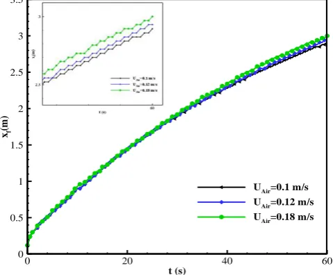 Figure 10. Concentration contours of gravity current containing particles with (a) 12μm and (b)  30μm diameters, with considering free-surface boundary condition, from top view of the channel, after 36 seconds