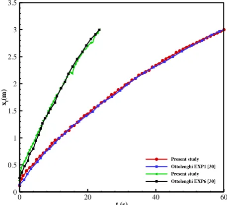 Figure 2. Comparison between profiles of gravity current head location at various times, t (s)