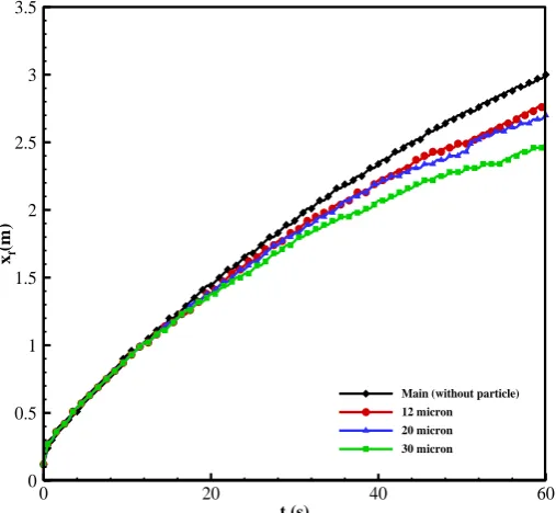 Figure 3. Comparison of the front positions of gravity current containing particles with (a) red t (s)