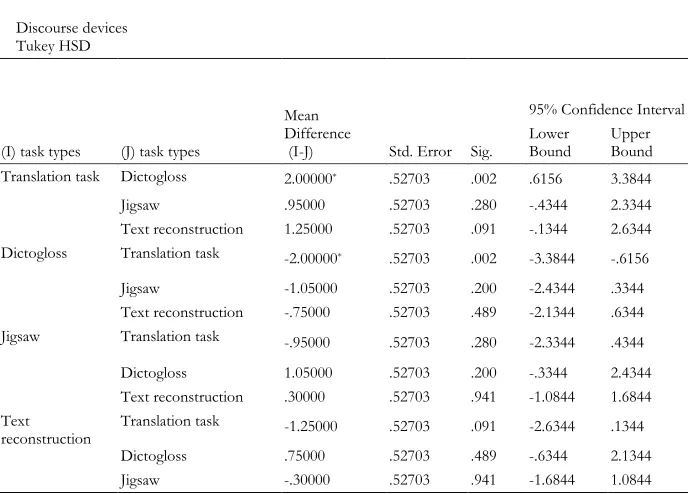 Table 4  One-way ANOVA on Discursive Devices across Task Types 