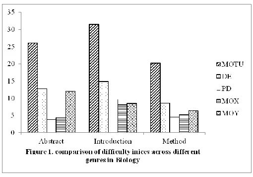 Figure 1.  Comparison of difficulty indices across different genres in Biology