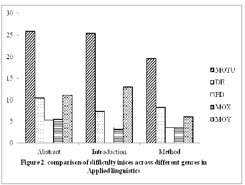 Figure 2. Comparison of difficulty indices across different genres in Applied linguistics 