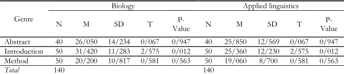 Table 1  Comparison of MOTU of Different Genres of RAs across Two Different Disciplines  
