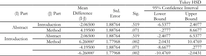 Table 5  Comparison of MOY of Different Genres of RAs across Two Different Disciplines 