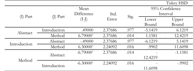 Table 8  Multiple Comparisons of PD in Biology RAs 