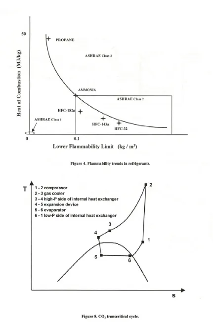 Figure 4. Flammability trends in refrigerants.