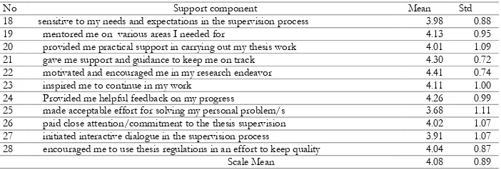 Table 1 summarizes descriptive statistics for the items on the supervisees’ perception of their supervisors’ provision of direction/ structure to thesis supervision