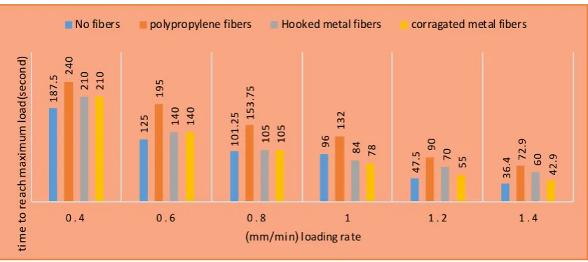 Figure 19. Stress-loading rate bar graph