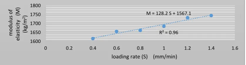 Figure 22. Modulus of elasticity - loading rate diagram of concrete samples indifferent loading rates 
