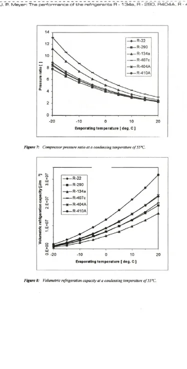 Figure 7: Compressor pressure ratio at a condensing temperature of 55°C.