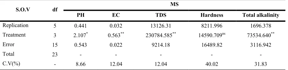 Table 2. Analysis of variance for chemical elements in water 