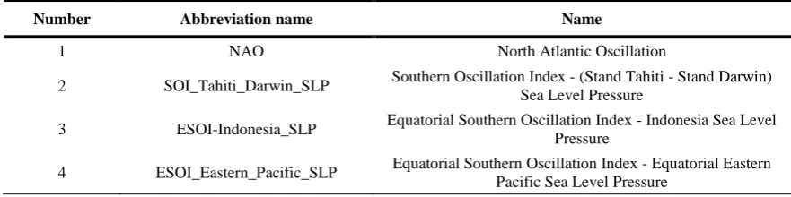Table 2. List of climatic models used for simulation 