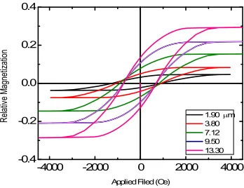 Fig. 5. Variation of the coercvity and squareness as a function of length of NiFe alloy nanowires